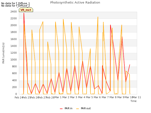 plot of Photosynthetic Active Radiation