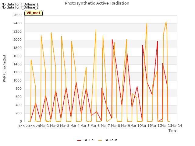 plot of Photosynthetic Active Radiation