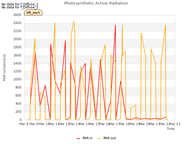 plot of Photosynthetic Active Radiation