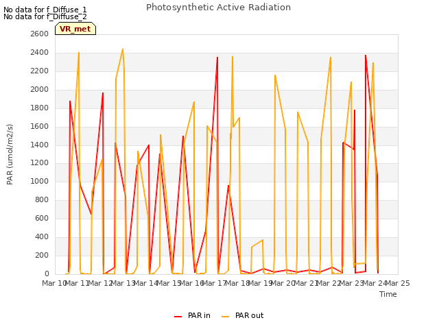 plot of Photosynthetic Active Radiation