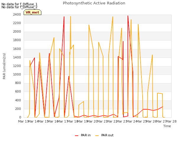 plot of Photosynthetic Active Radiation