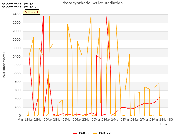 plot of Photosynthetic Active Radiation