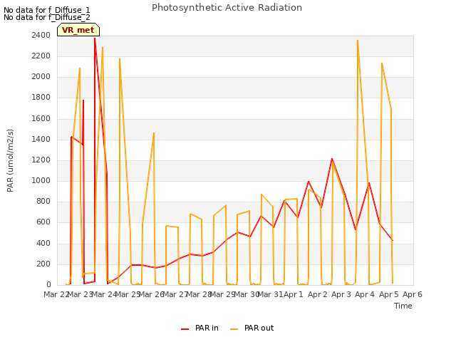plot of Photosynthetic Active Radiation