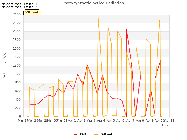 plot of Photosynthetic Active Radiation