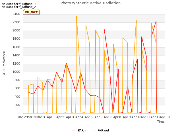 plot of Photosynthetic Active Radiation