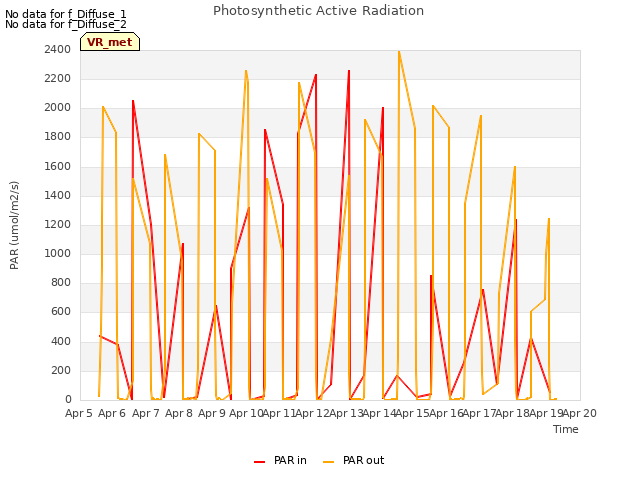 plot of Photosynthetic Active Radiation