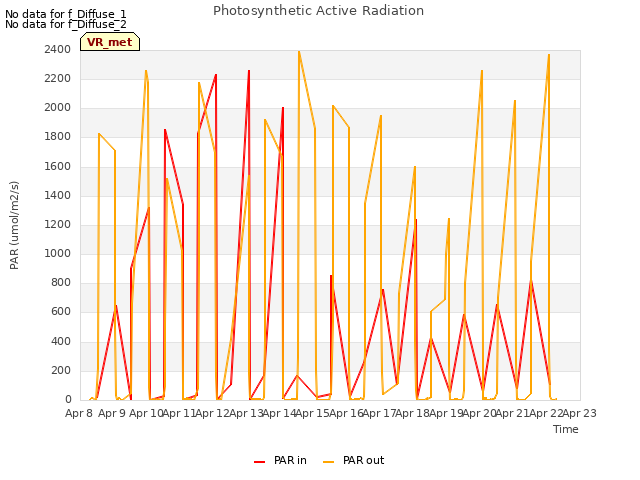 plot of Photosynthetic Active Radiation