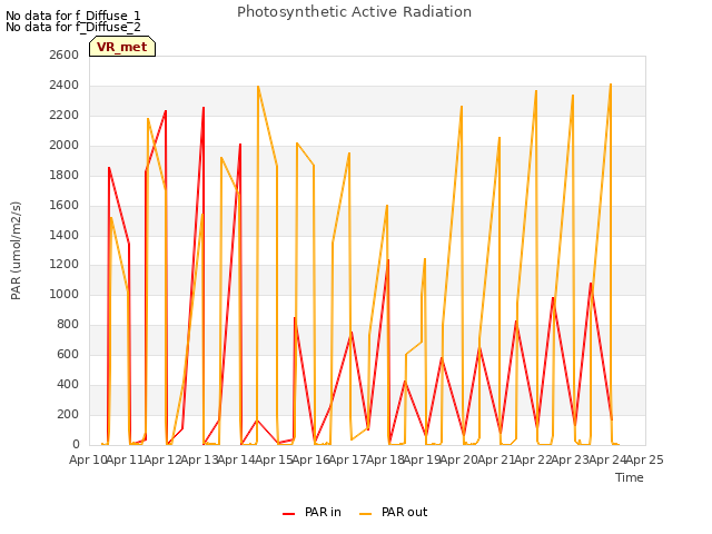 plot of Photosynthetic Active Radiation