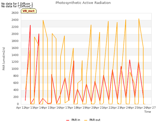 plot of Photosynthetic Active Radiation