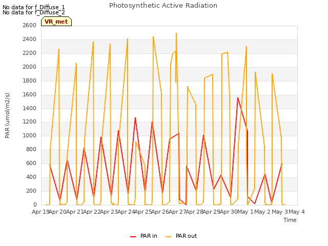 plot of Photosynthetic Active Radiation