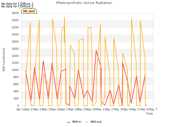 plot of Photosynthetic Active Radiation