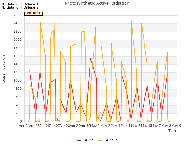 plot of Photosynthetic Active Radiation