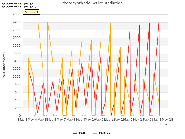plot of Photosynthetic Active Radiation