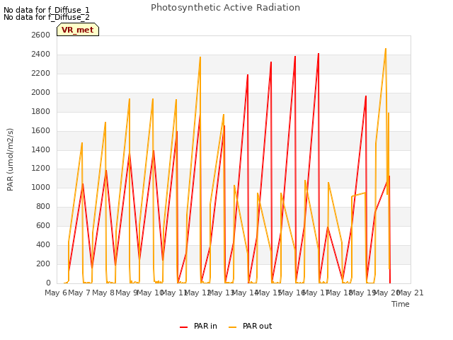 plot of Photosynthetic Active Radiation