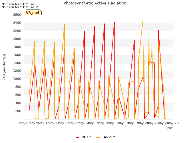 plot of Photosynthetic Active Radiation