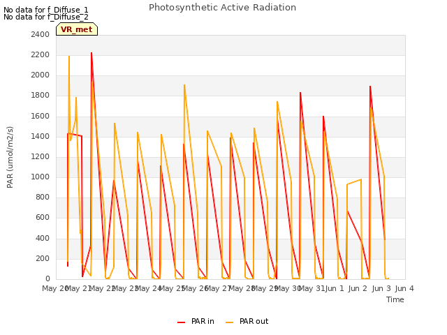 plot of Photosynthetic Active Radiation