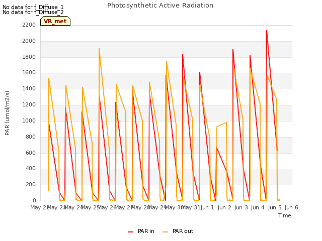 plot of Photosynthetic Active Radiation