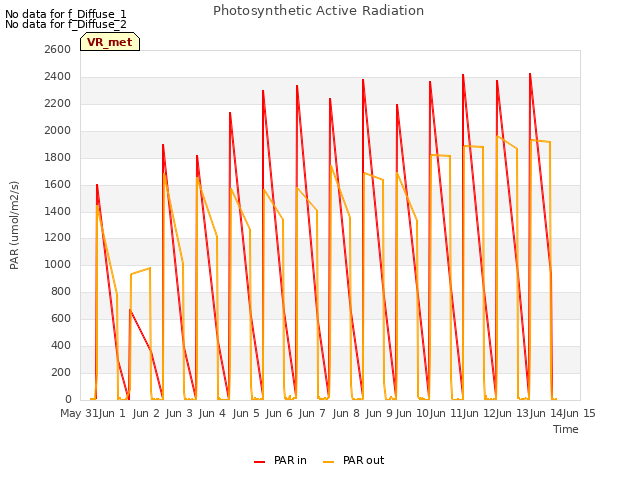 plot of Photosynthetic Active Radiation