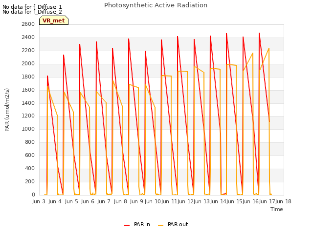 plot of Photosynthetic Active Radiation