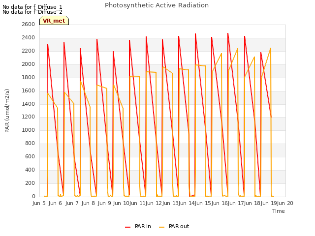 plot of Photosynthetic Active Radiation