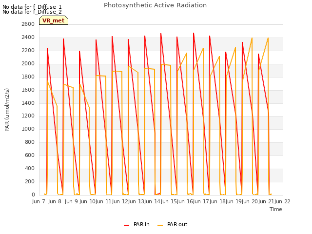 plot of Photosynthetic Active Radiation