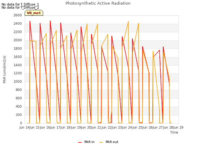 plot of Photosynthetic Active Radiation