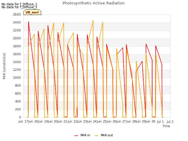 plot of Photosynthetic Active Radiation