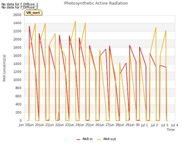 plot of Photosynthetic Active Radiation