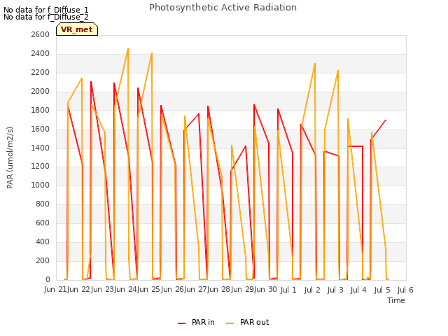plot of Photosynthetic Active Radiation