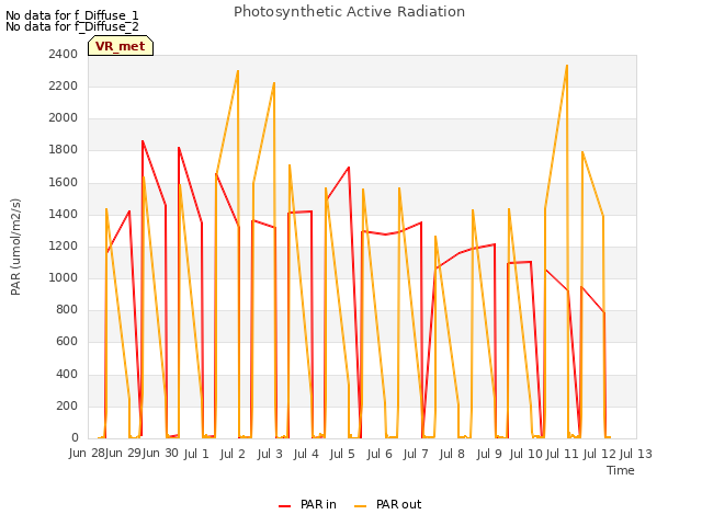 plot of Photosynthetic Active Radiation