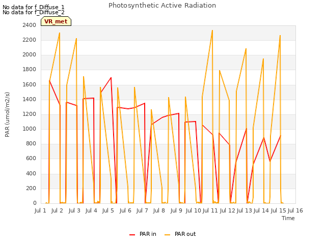 plot of Photosynthetic Active Radiation