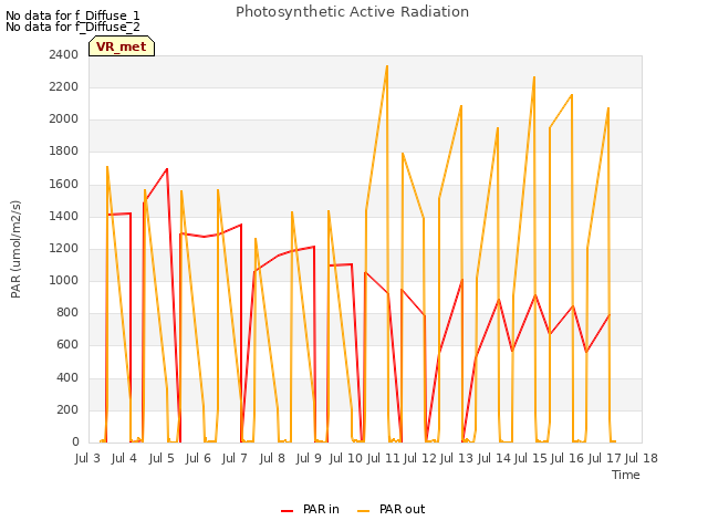 plot of Photosynthetic Active Radiation