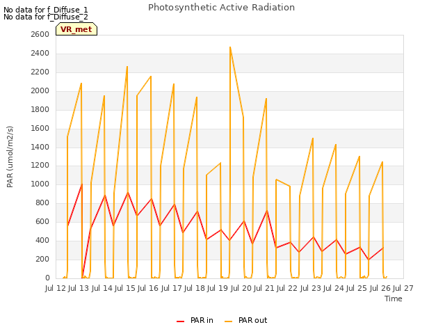 plot of Photosynthetic Active Radiation