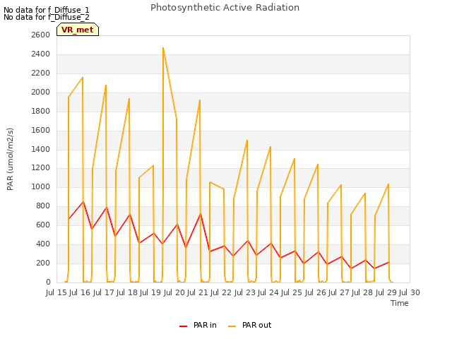 plot of Photosynthetic Active Radiation