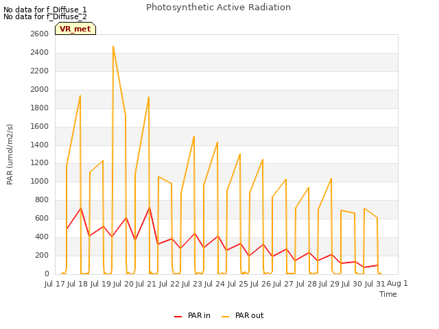 plot of Photosynthetic Active Radiation