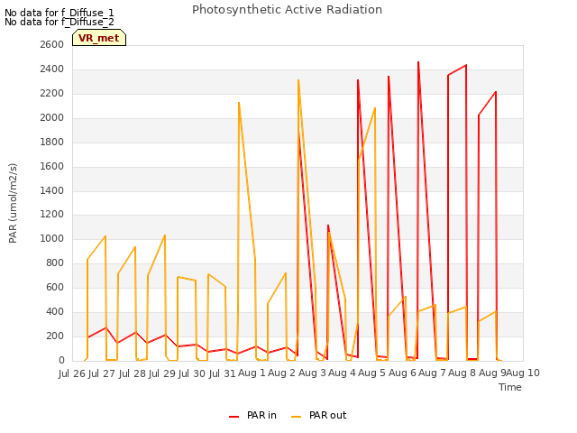 plot of Photosynthetic Active Radiation