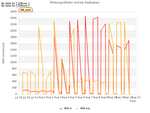 plot of Photosynthetic Active Radiation