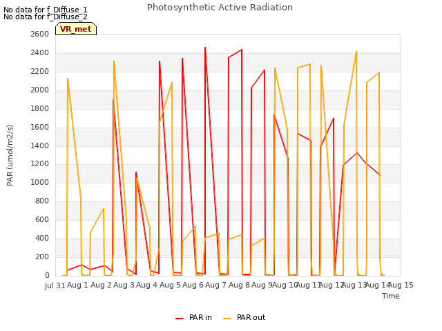 plot of Photosynthetic Active Radiation