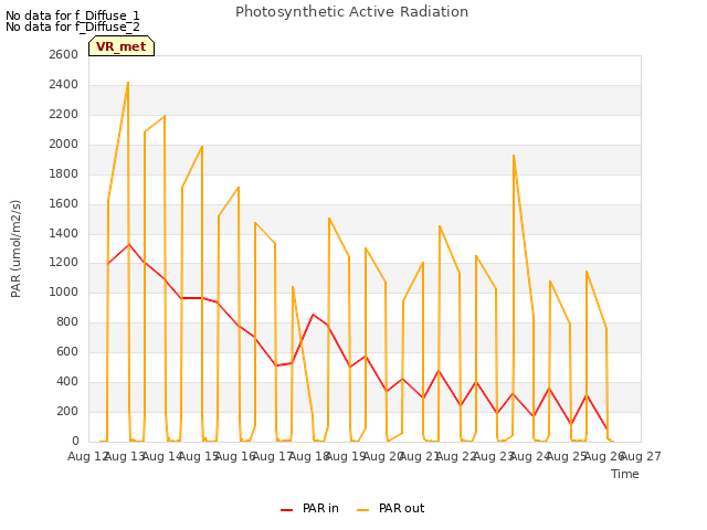 plot of Photosynthetic Active Radiation