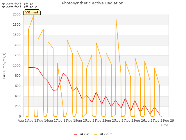 plot of Photosynthetic Active Radiation