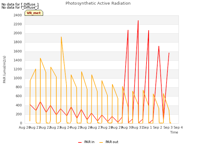 plot of Photosynthetic Active Radiation