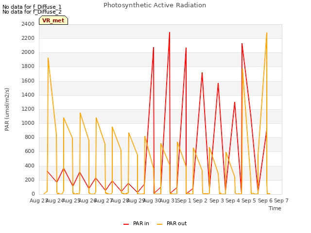 plot of Photosynthetic Active Radiation