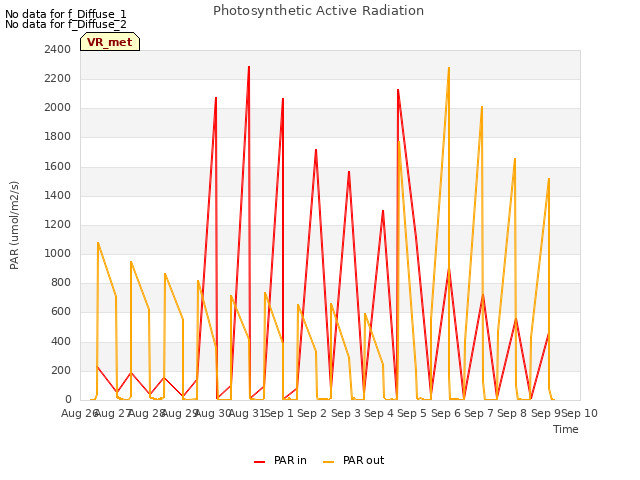 plot of Photosynthetic Active Radiation