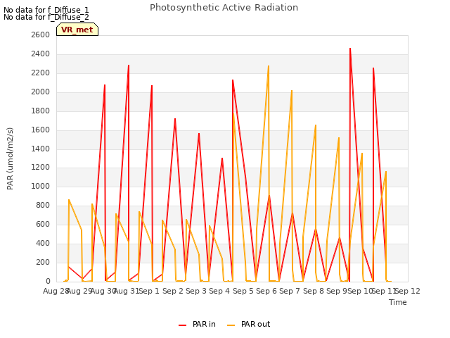 plot of Photosynthetic Active Radiation