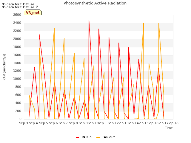 plot of Photosynthetic Active Radiation