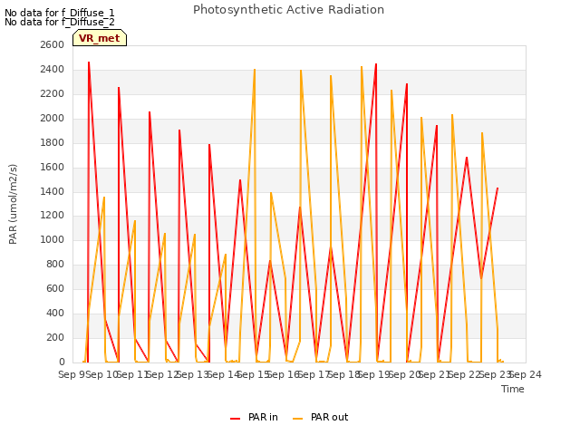 plot of Photosynthetic Active Radiation