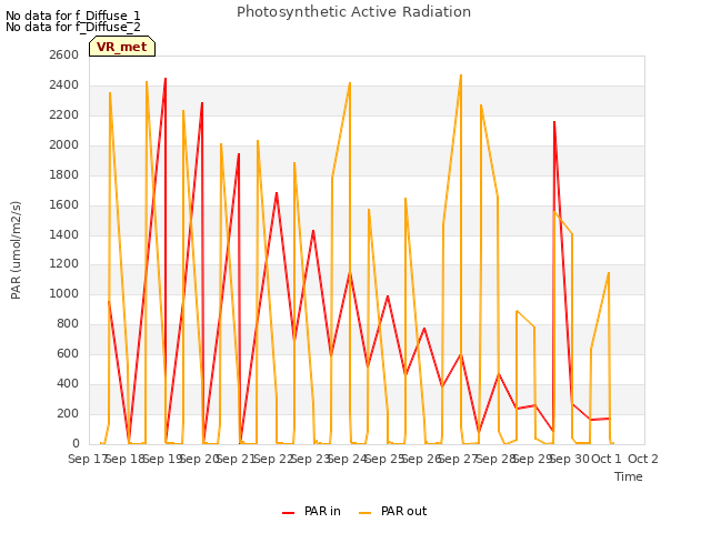 plot of Photosynthetic Active Radiation