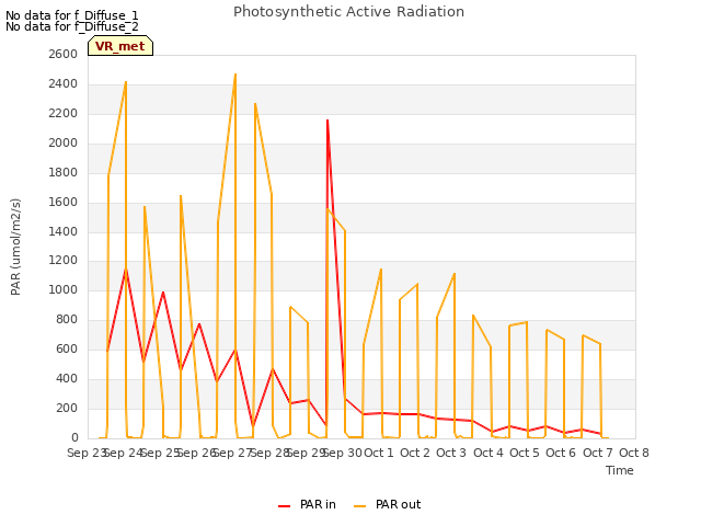 plot of Photosynthetic Active Radiation