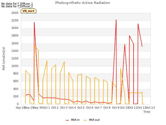 plot of Photosynthetic Active Radiation