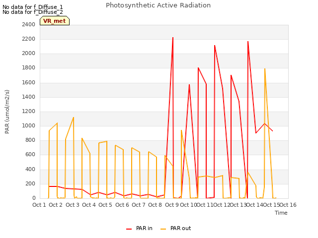 plot of Photosynthetic Active Radiation